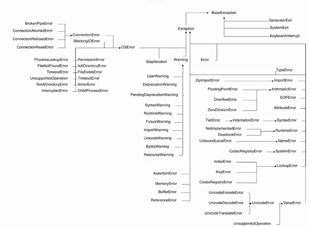 Иерархия исключений в Python. Иерархия ошибок в питоне. Иерархия классов питон. Таблица исключений Python.